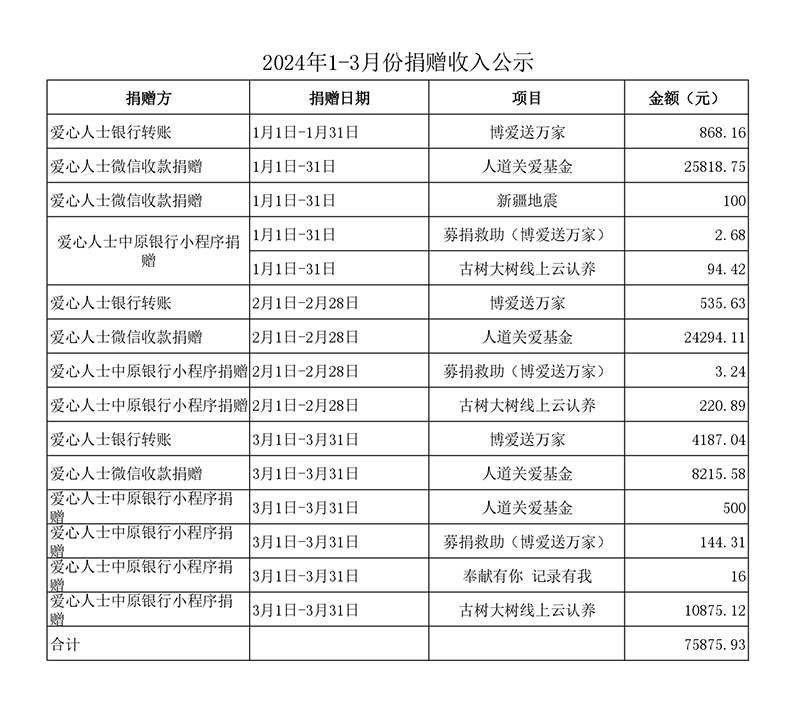 2024年1-3月份捐贈收入公示_page-0001