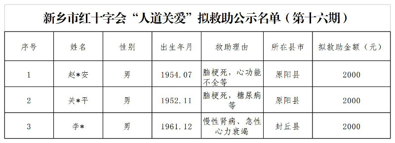 新鄉(xiāng)市紅十字會“人道關(guān)愛”擬救助公示名單（第十六期）-1