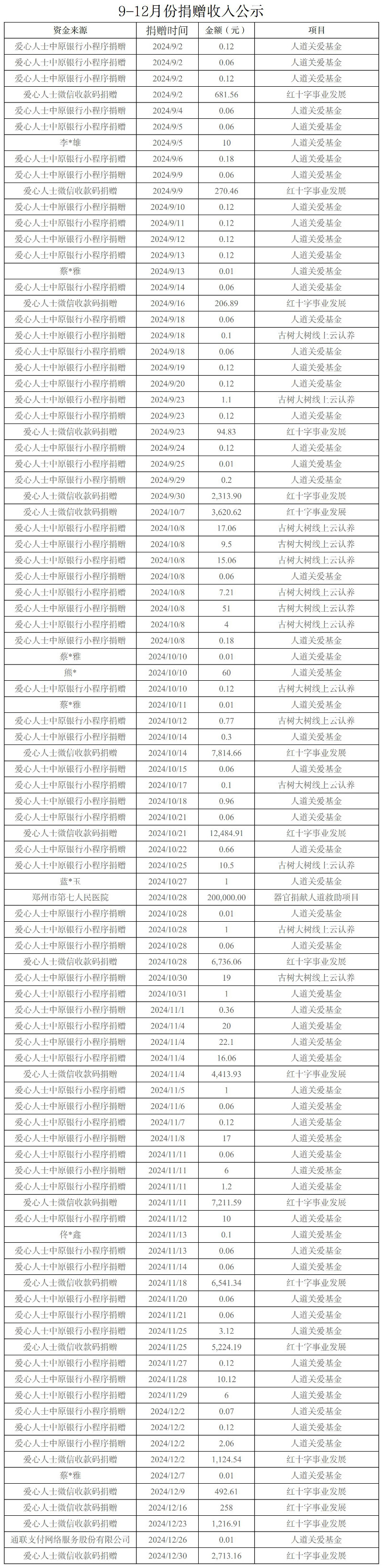 捐贈(zèng)收入公示2024-9-12月 