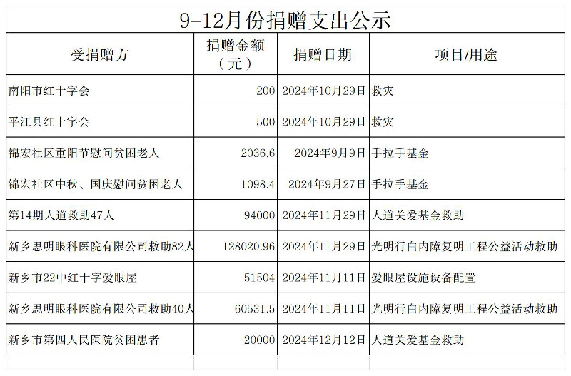 捐贈(zèng)支出公示2024-9-12月 