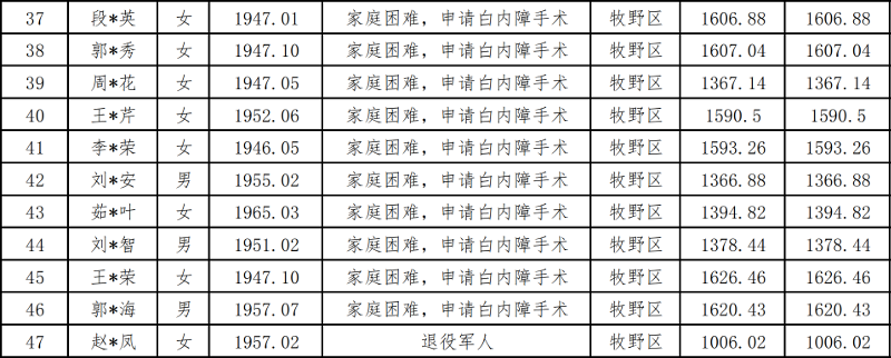 新鄉(xiāng)市紅十字會(huì)“白內(nèi)障”第4批救助申請(qǐng)表花名冊(cè)2